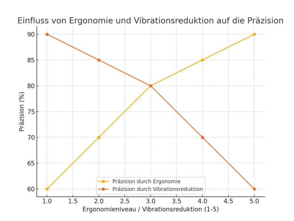 Das Diagramm zeigt, wie die Ergonomie und die Reduktion von Vibrationen positiv zur Präzision bei der Arbeit mit Tattoo-Maschinen beitragen.